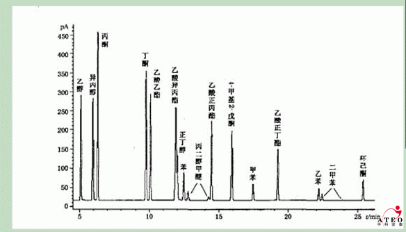 16種有機溶劑